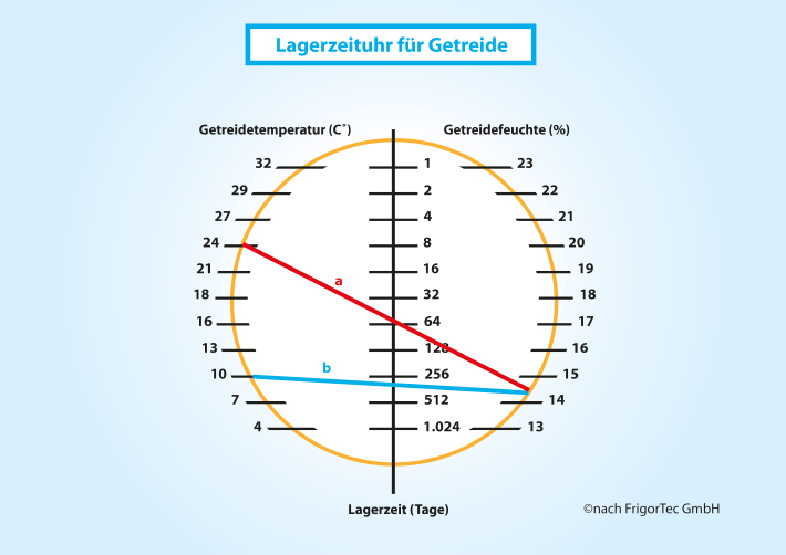 Lagerzeituhr